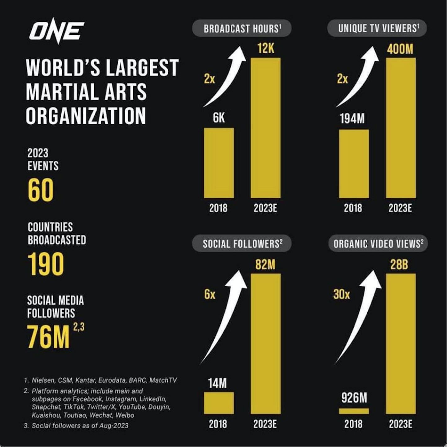 Data from ONE Championship