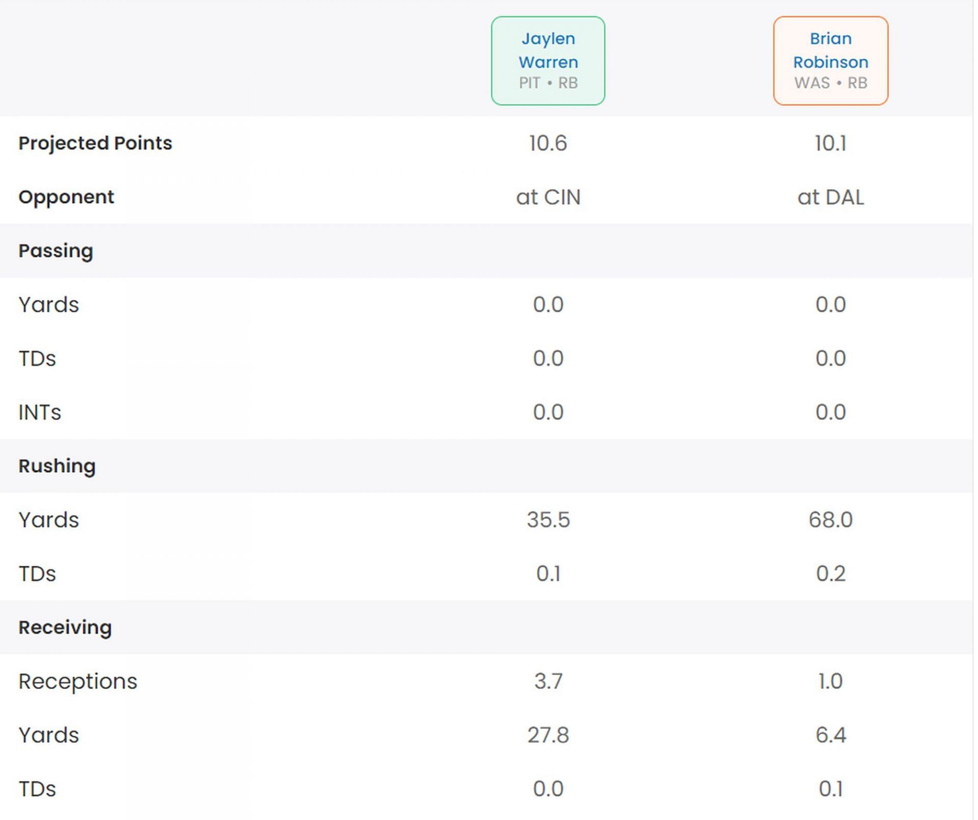 Jaylen Warren vs. Brian Robinson Jr. fantasy stats comparison
