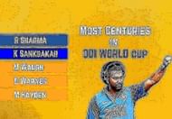 Rohit Sharma most centuries in 2019 Cricket World Cup