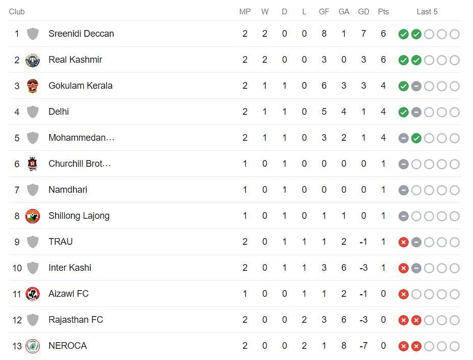 I-League 2023-24 Points Table (Pic Credits: Google)