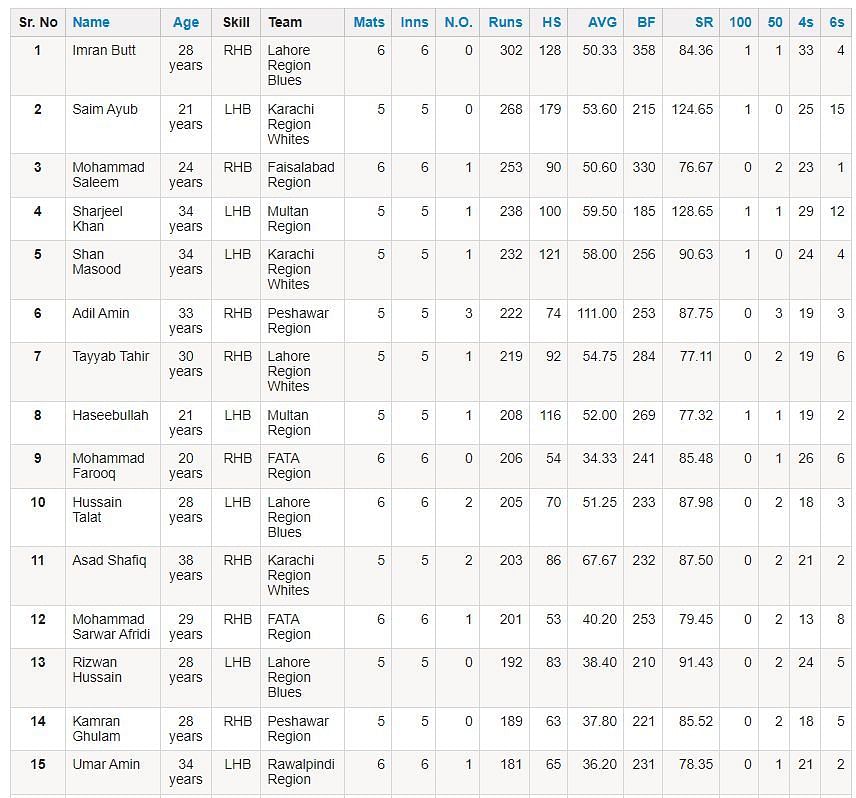 Pakistan Cup 2023/24: Most Runs List (Image via PCB website)