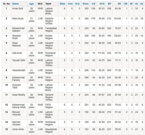 Pakistan Cup 2023/24: Most Runs List (Image via PCB website)