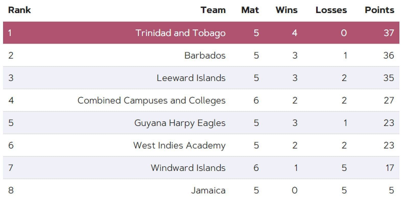 Updated Points Table after Match 22 (Image Courtesy: www.windiescricket.com)