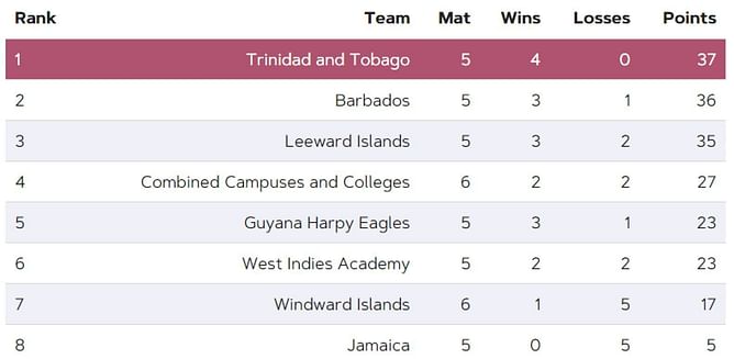 Super50 Cup 2023 Points Table: Updated standings after West Indies Academy vs Guyana, Match 22