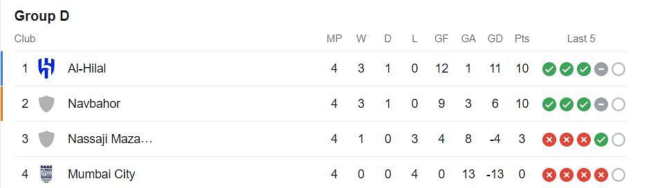 AFC Champions League Group D Points Table (PC: Google)