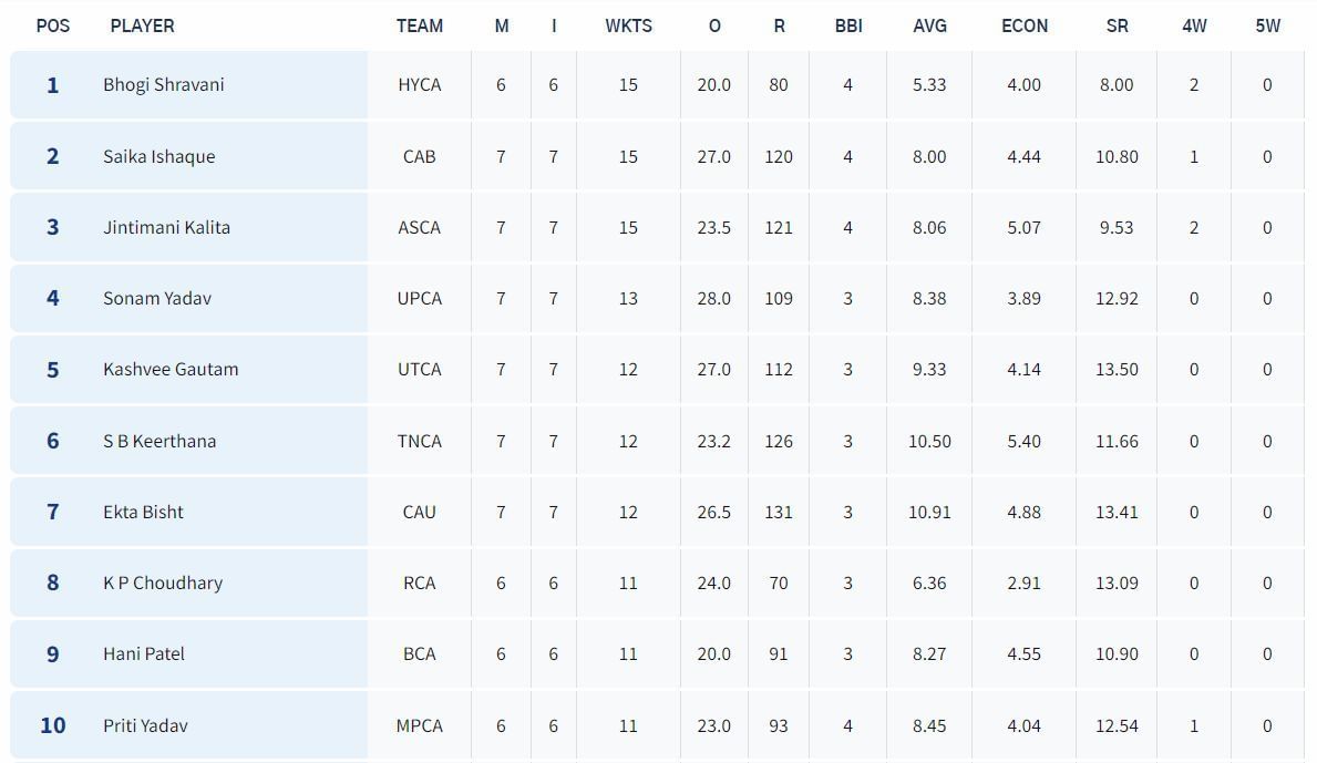 Senior Women&rsquo;s T20 Trophy 2023 top wicket-takers (PC: BCCI)