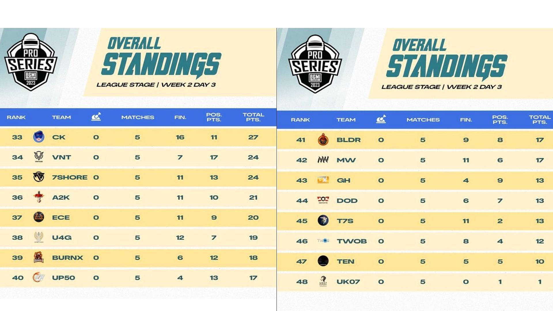 Bottom 16 teams of BMPS Week 2 after Day 3 (Image via BGMI)