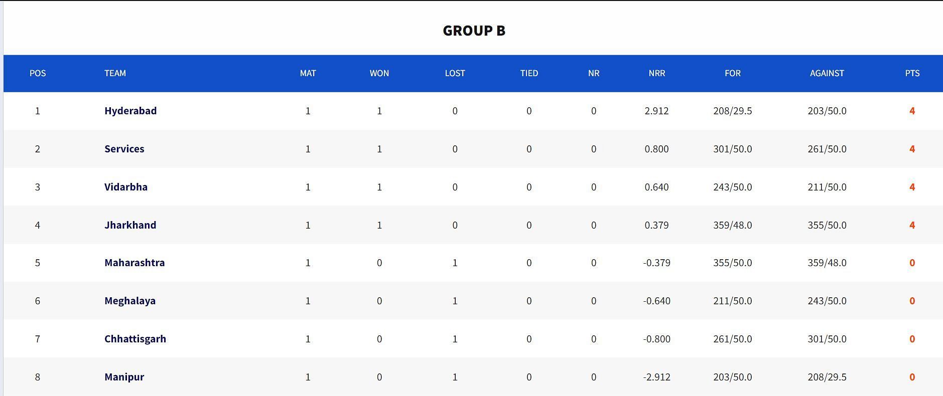 Vijay Hazare Trophy 2023 Points Table: Updated Standings After Day 1