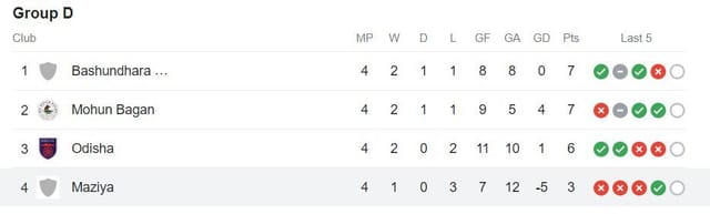 AFC Cup Group D Points Table: Updated standings after Bashundhara Kings ...