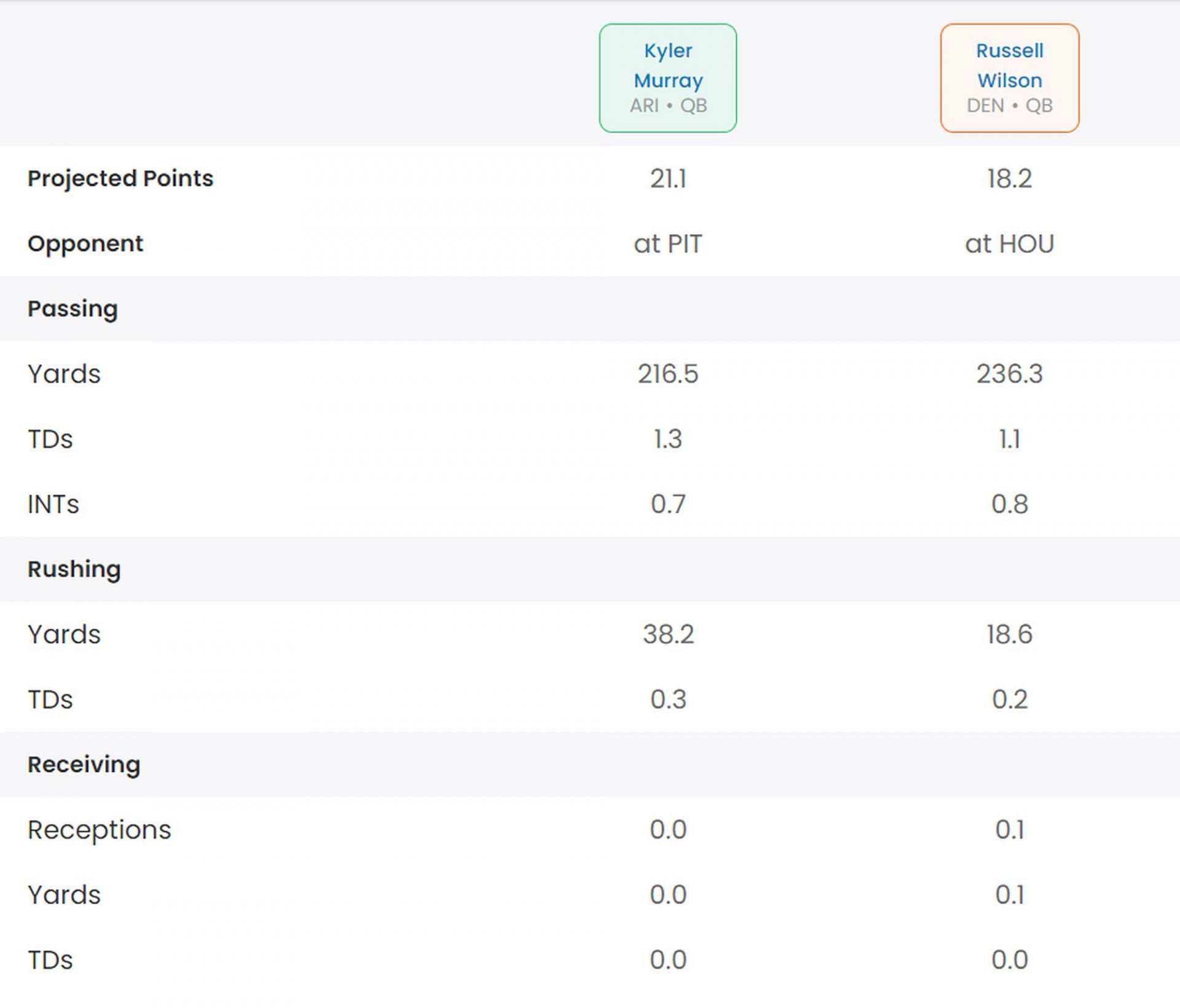 Result of Kyler Murray vs Russell Wilson fantasy comparison