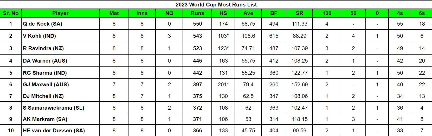 2023 World Cup Most Runs List