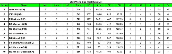 2023 World Cup top run-getters and wicket-takers after Australia vs Afghanistan match (Updated) ft. Glenn Maxwell and Ibrahim Zadran