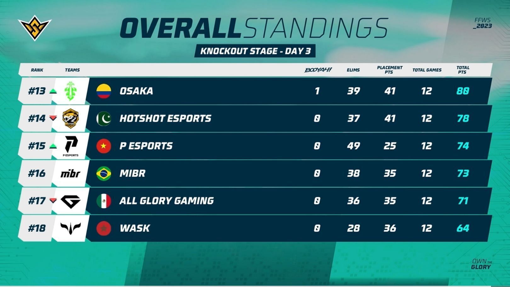 FFWS Week 1 overall standings (Image via Garena)