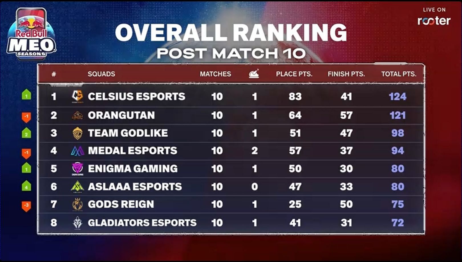 Top eight teams after 10 of Finals (Image via Rooter)