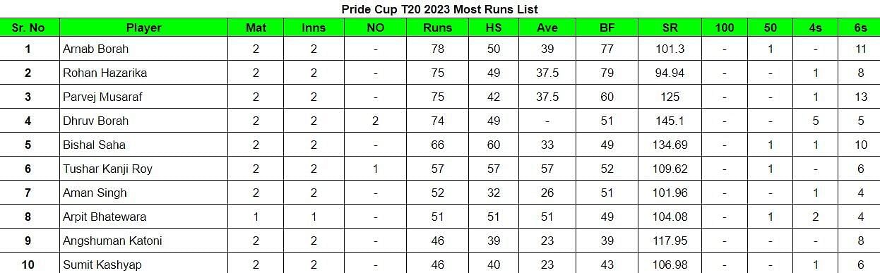 Updated list of run-scorers in Pride Cup 2023 