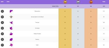 National Games 2023 Medals Tally: Updated standings after 3rd November