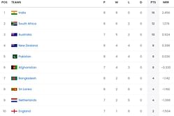 2023 World Cup Points Table: Updated standings after Bangladesh vs Sri Lanka match