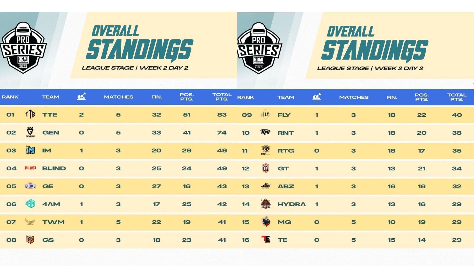 TTE captured the first rank after their five games of Week 2 (Image via BGMI)