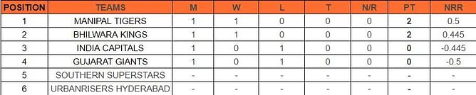 Legends League Cricket 2023 Points Table: Updated standings after Manipal Tigers vs Gujarat Giants Match 2
