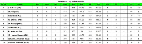 2023 World Cup Most Runs List