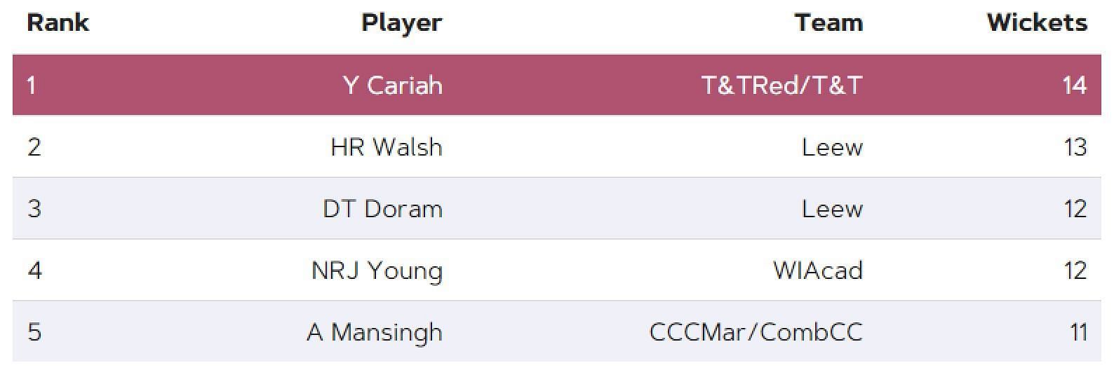 Most wickets list after Match 22 (Image Courtesy: www.windiescricket.com)