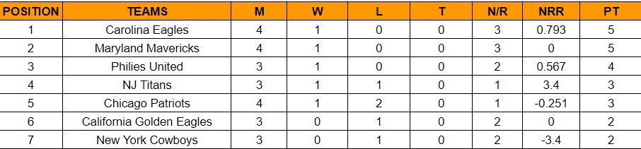 US Premier League 2023 Points Table