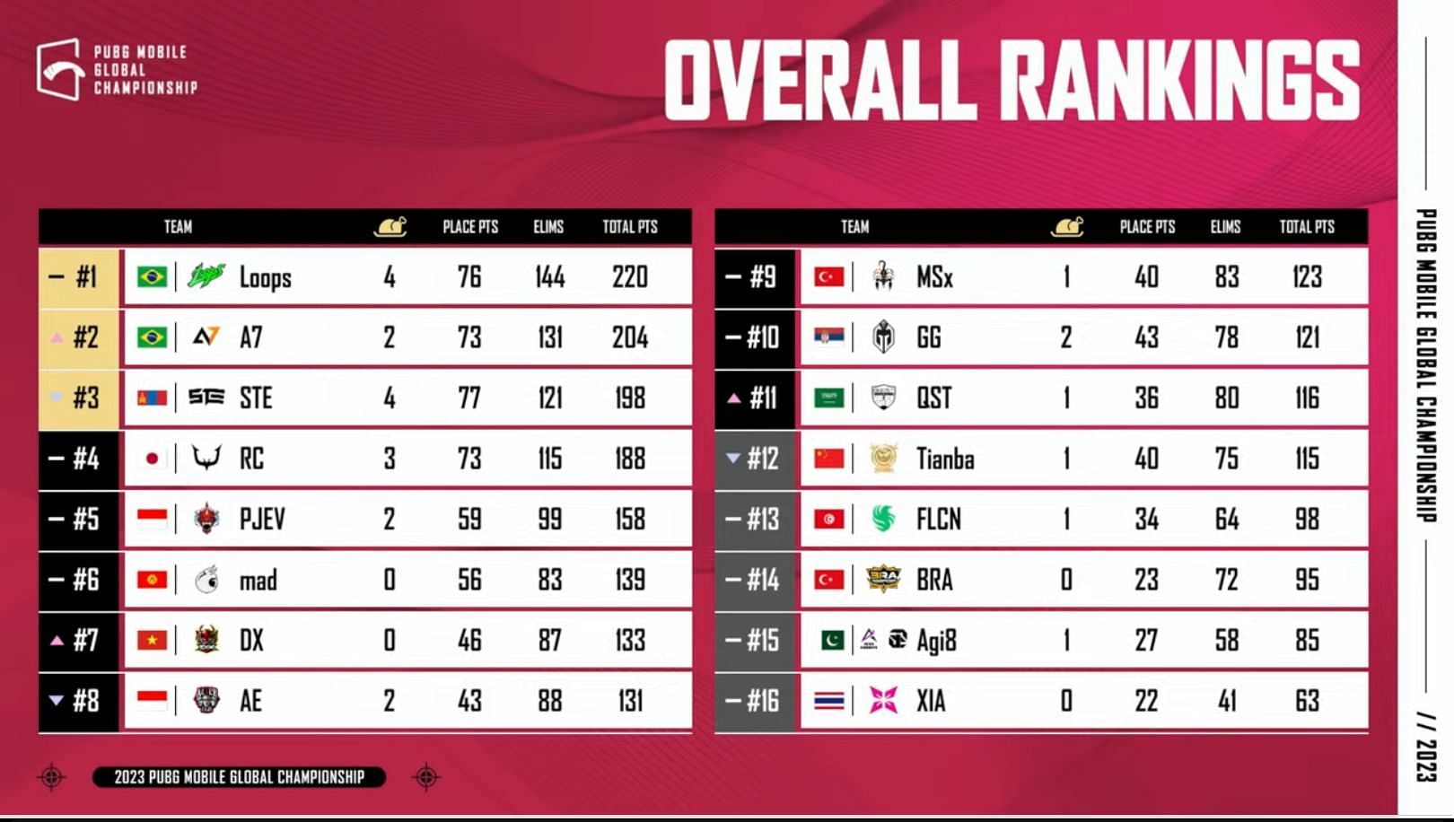 Overall standings of Group Green (Image via PUBG Mobile)