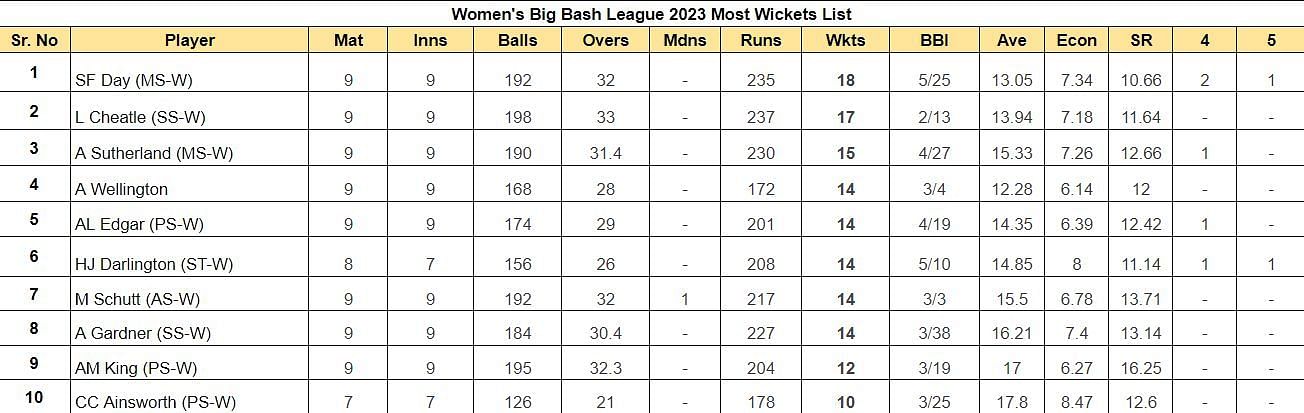 Women&#039;s Big Bash League 2023 Most Wickets List