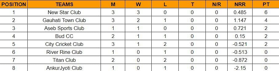 Pride Cup T20 Cricket Tournament 2023 Points Table