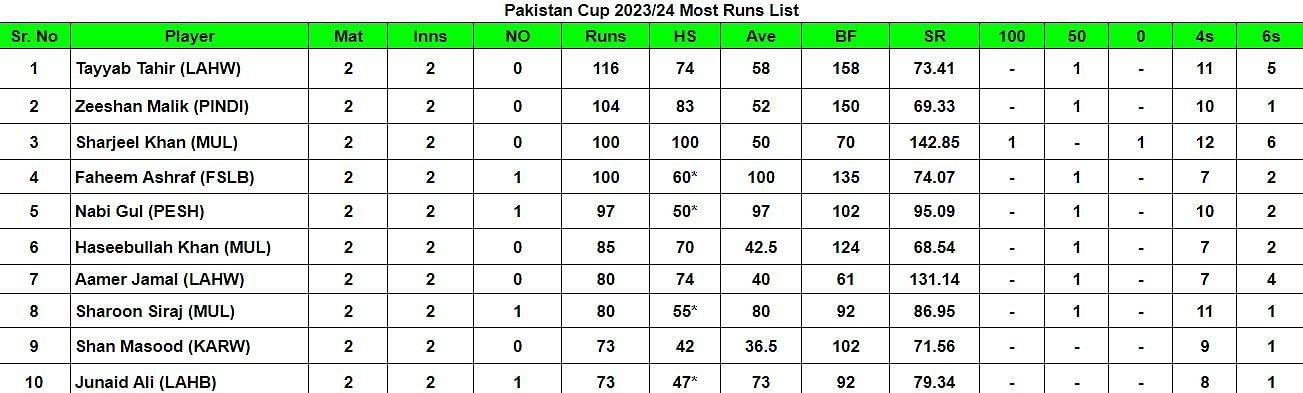 List of highest run-getters in Pakistan Cup 2023