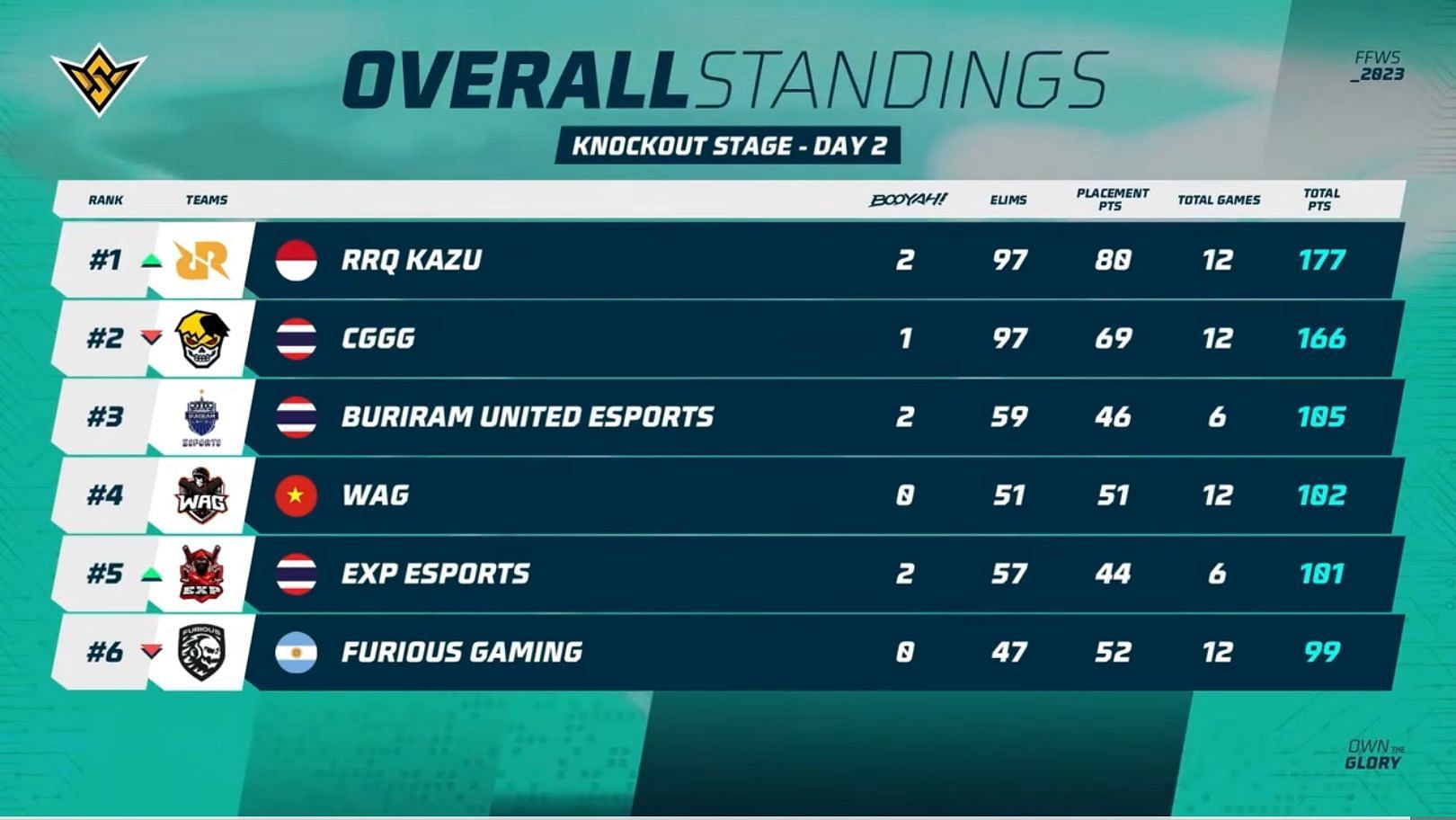 Top six teams standings after Day 2 (Image via Garena)