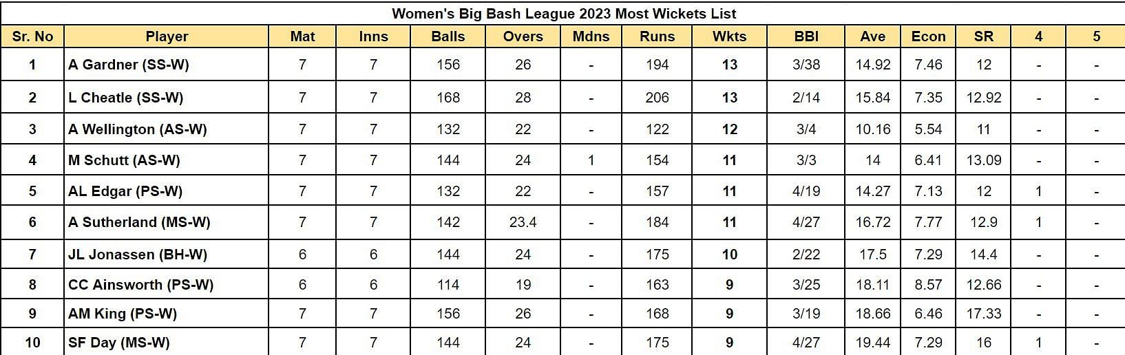 Women's Big Bash League 2023 Most Wickets List