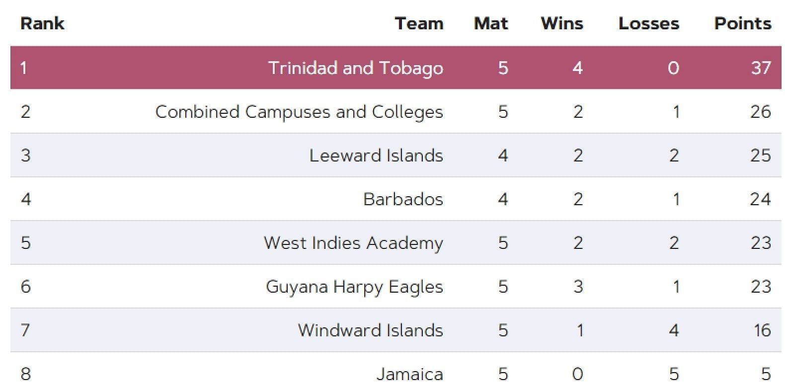 Updated Points Table after Match 21 (Image Courtesy: www.windiescricket.com)