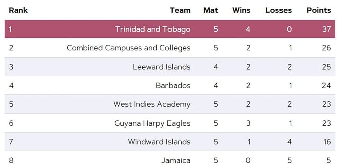 Super50 Cup 2023 Points Table: Updated standings after Barbados vs Combined Campuses and Colleges, Match 21