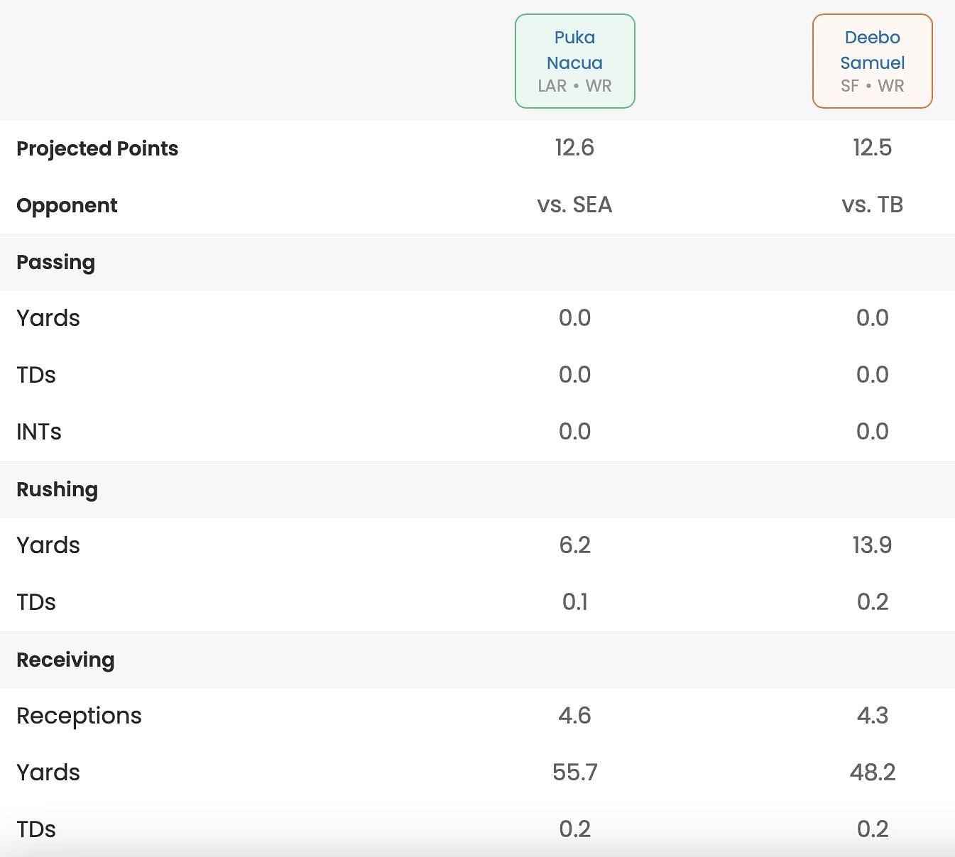 Deebo Samuel vs Puka Nacua: Who to start in Week 11?