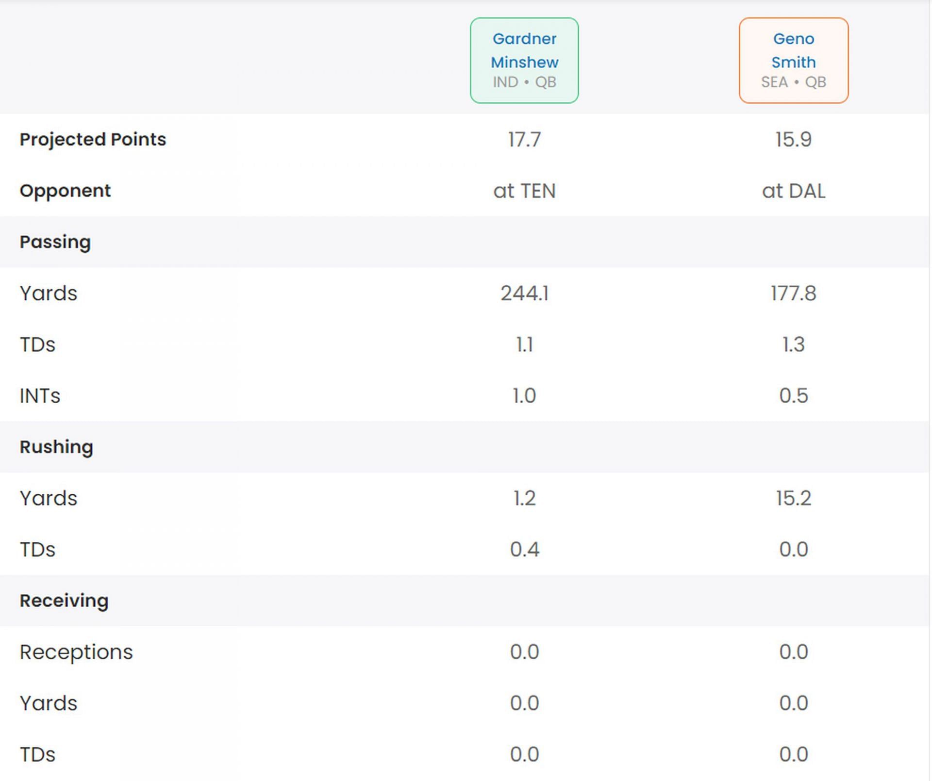 A fantasy stat comparison of Geno Smith and Gardner Minshew