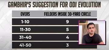 “In first 10 overs, there should be 9 fielders inside 30-yard circle” - Gautam Gambhir suggests rule changes to make ODI cricket interesting