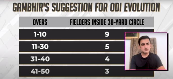 “In first 10 overs, there should be 9 fielders inside 30-yard circle” - Gautam Gambhir suggests rule changes to make ODI cricket interesting