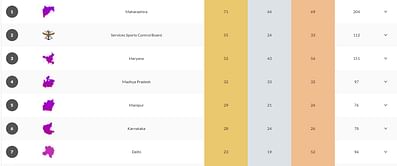 National Games 2023 Medals Tally: Updated standings after 7 November