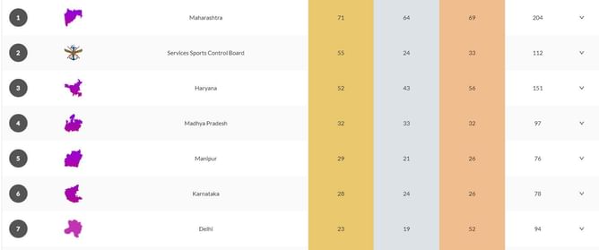 National Games 2023 Medals Tally: Updated standings after 7 November