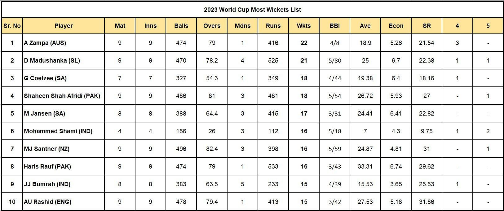 2023 World Cup Most Wickets List