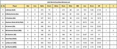 2023 World Cup top run-getters and wicket-takers after England vs Pakistan match (Updated) ft. Ben Stokes and David Willey