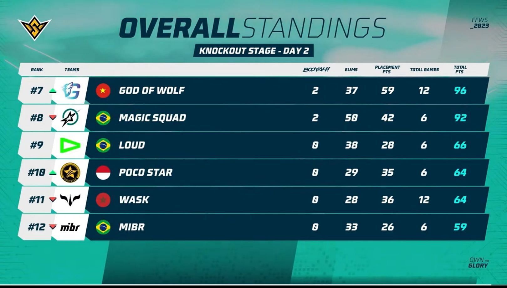 7th to 13th ranked teams after Day 2 of Free Fire World Series (Image via Garena)