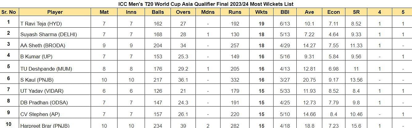 Syed Mushtaq Ali Trophy 2023 Most Wickets List