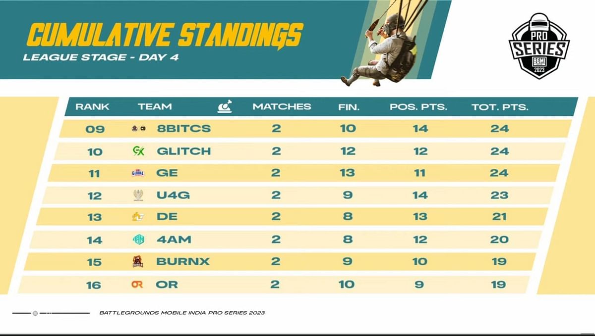 BMPS 2023 League Stage Day 4 Overall standings, highlights, and more