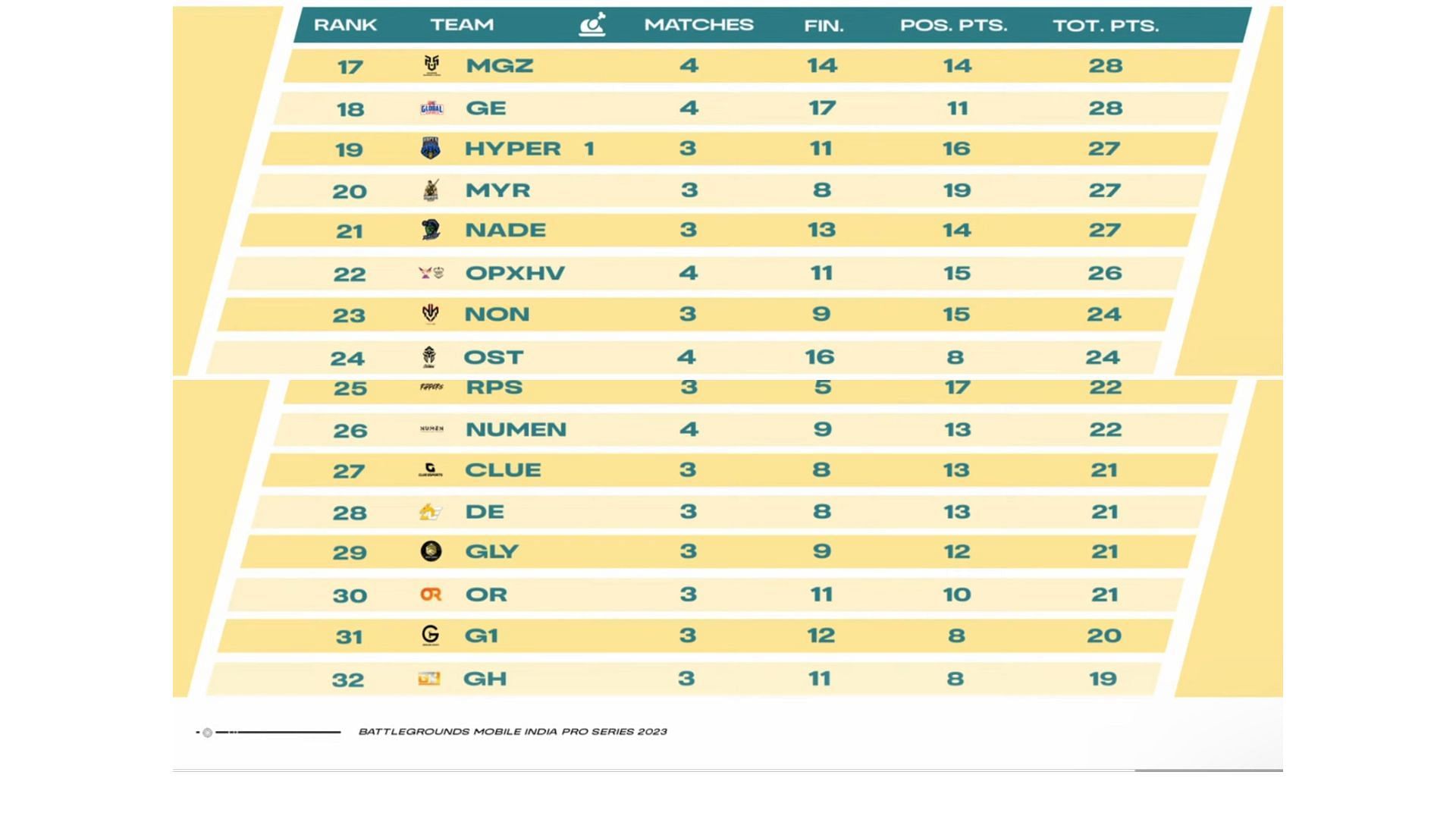 Global Esports ranked 18th after four games (Image via Sportskeeda)