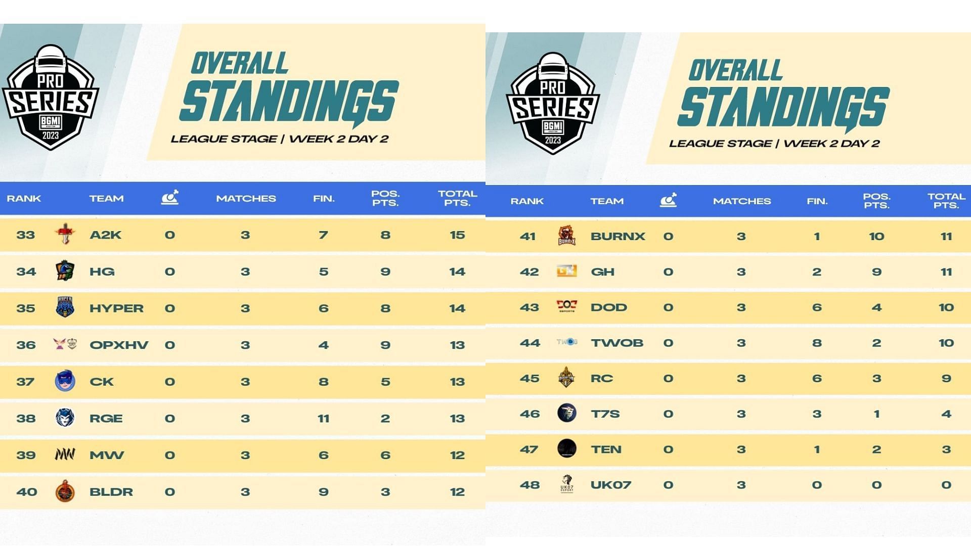 Bottom 16 squads of Week 2 after Day 2 (Image via BGMI)