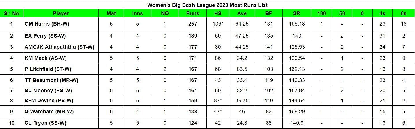 Women&#039;s Big Bash League 2023 Most Runs List