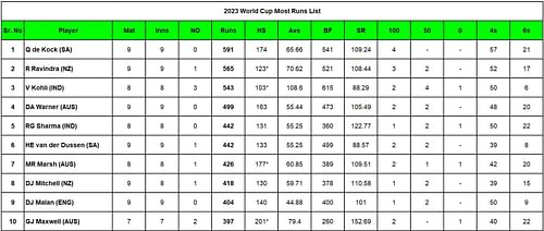 2023 World Cup Most Runs List