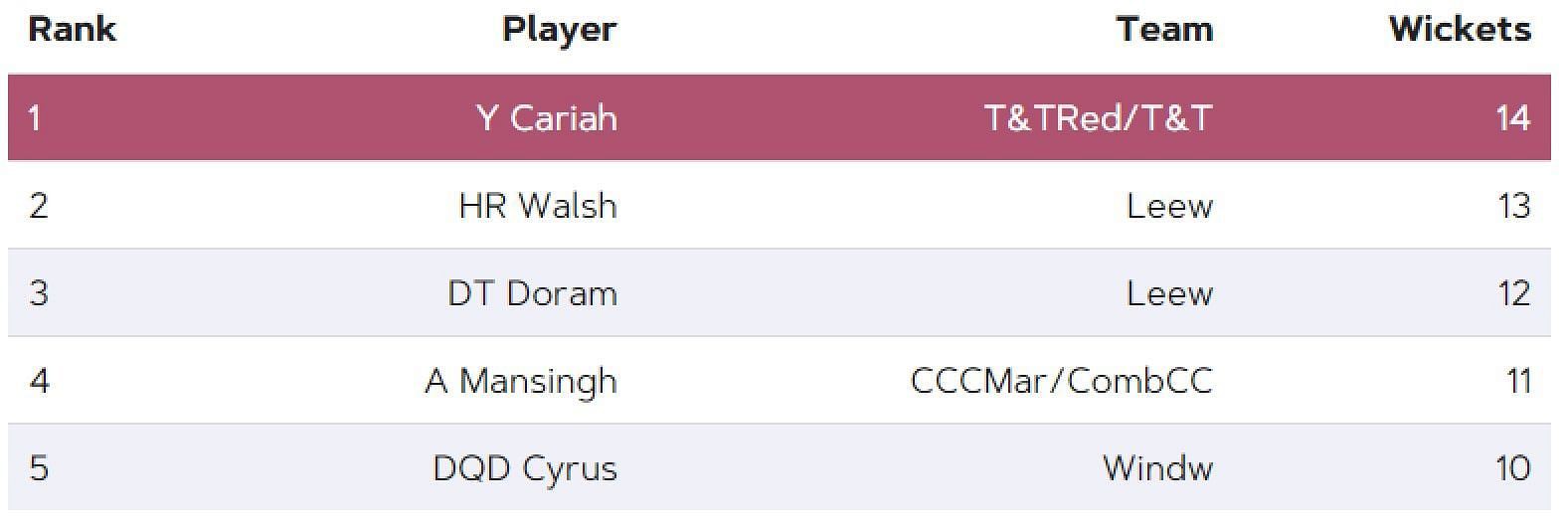 Most Wickets list after Match 21 (Image Courtesy: www.windiescricket.com)